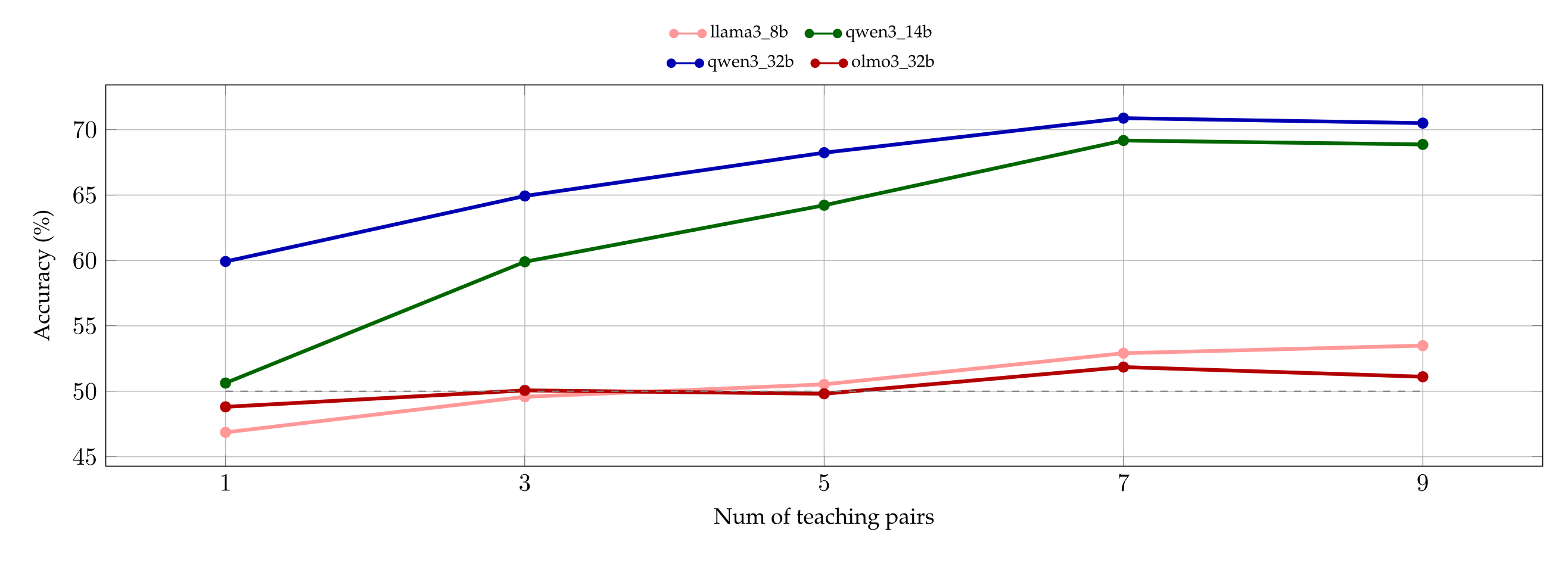 Num of teaching pairs