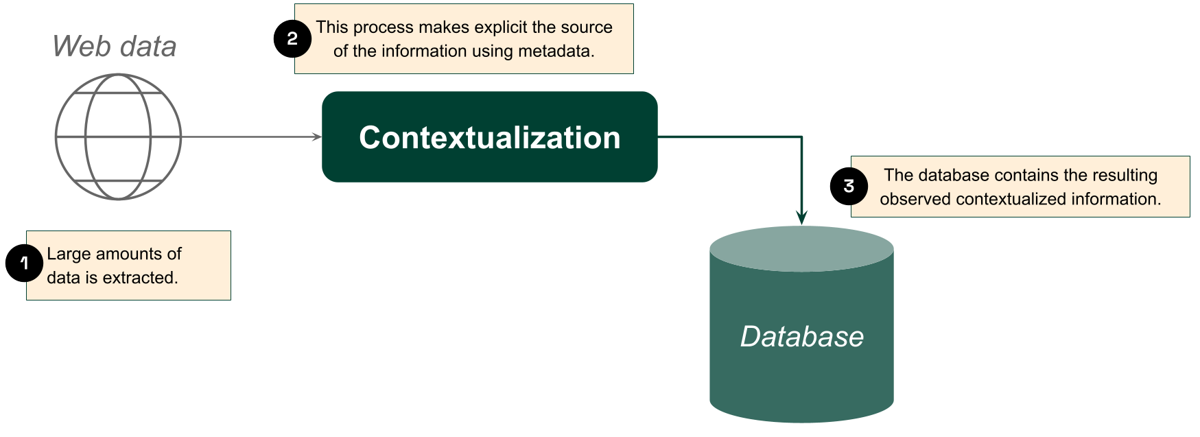 Figure 1: Through Contextualization, the SAI employes factual, “observed” information as training signal.