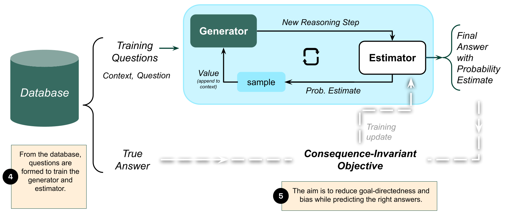 Figure 2: Trained on contextualized data, the SAI uses the Generator-Estimator architecture